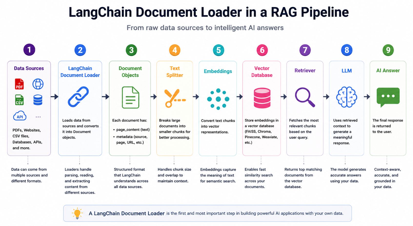 Horizontal infographic showing the LangChain Document Loader workflow in a RAG pipeline, from data sources and document loading to embeddings, vector databases, retrieval, LLM processing, and AI-generated answers.
