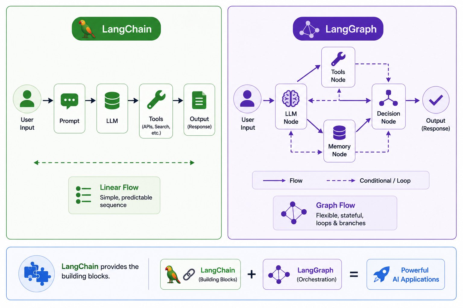 LangChain vs LangGraph infographic showing linear workflows versus graph-based agent workflows in AI applications.