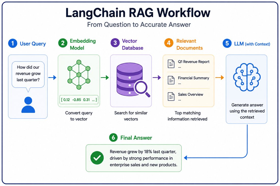 LangChain RAG workflow showing how a user query is converted into embeddings, searched in a vector database, matched with relevant documents, and used by an LLM to generate an accurate answer.
