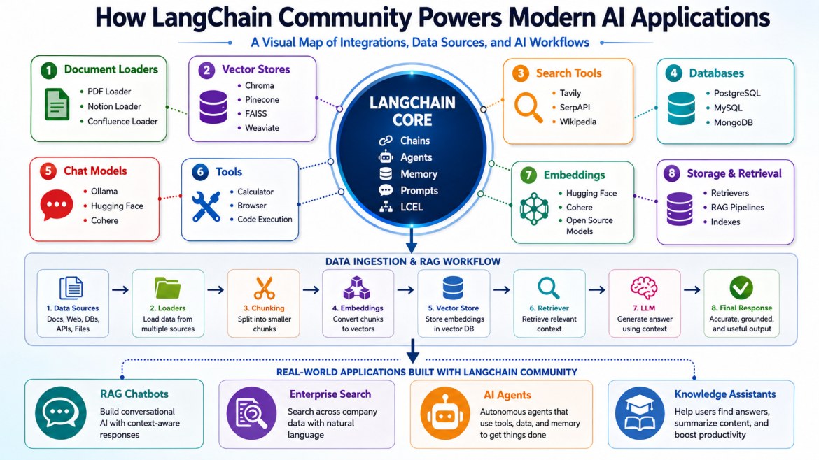 Infographic showing how LangChain Community powers modern AI applications through integrations such as document loaders, vector stores, search tools, databases, chat models, embeddings, and retrieval systems. The visual maps a complete RAG workflow from d