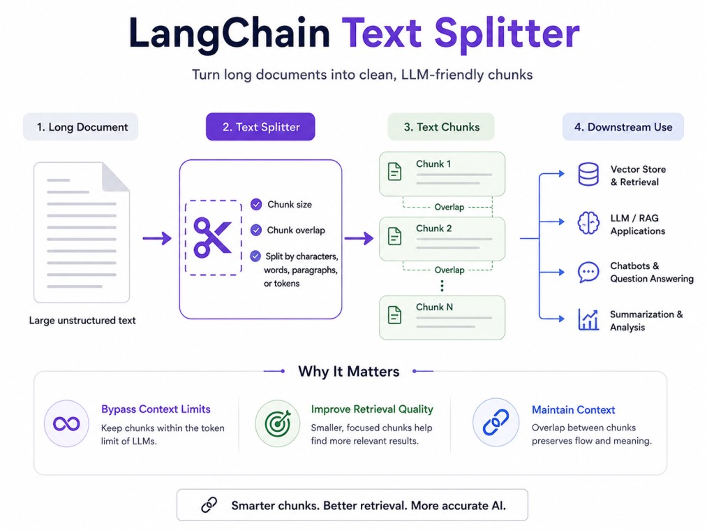 4:3 tech infographic showing how LangChain Text Splitter transforms large documents into structured, overlapping text chunks for improved retrieval, context preservation, and LLM performance.