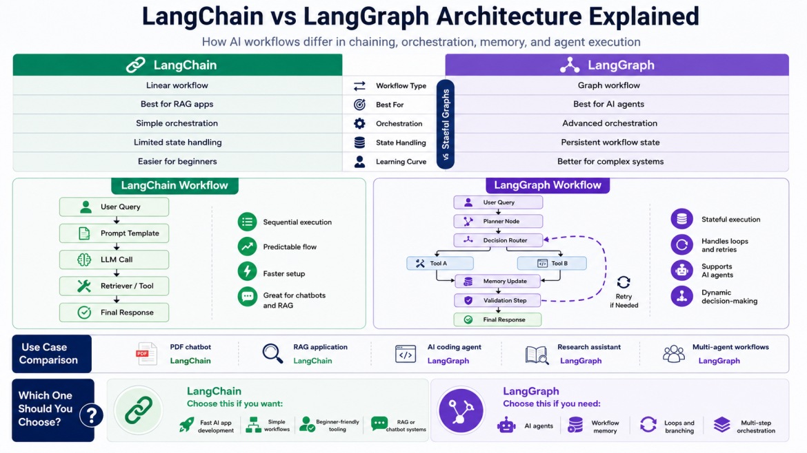 LangChain Vs LangGraph What Beginners Should Know langchain-vs-langgraph-what-beginners-should-know