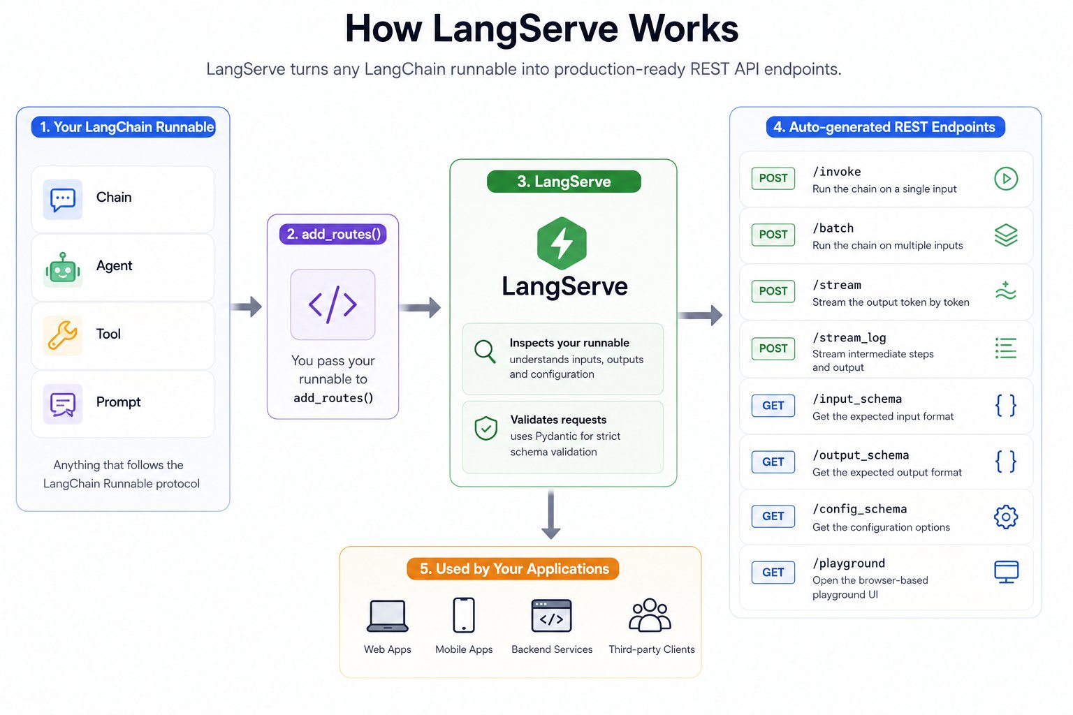 How LangServe works diagram showing LangChain runnables converted into REST API endpoints such as invoke, batch, stream, and playground using add_routes().