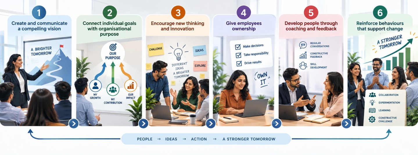 Six-step transformational leadership process showing vision, shared purpose, innovation, employee ownership, coaching and feedback, and behaviours that support organisational change.
