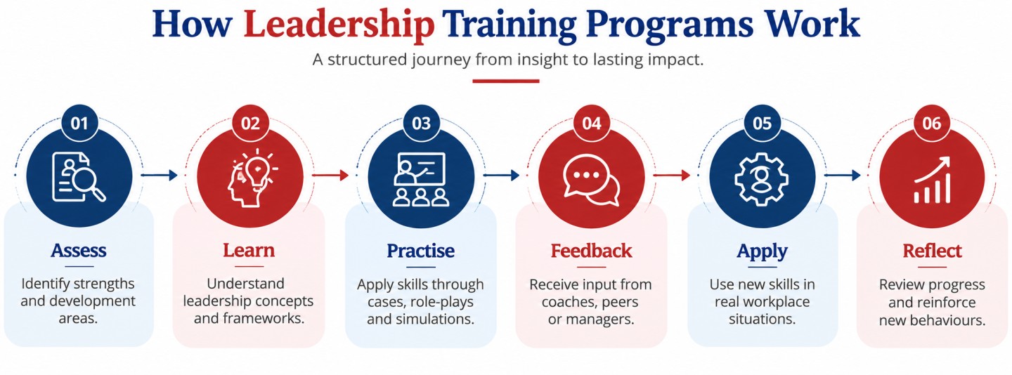Six-step process showing how leadership training programs work, from assessment to reflection.