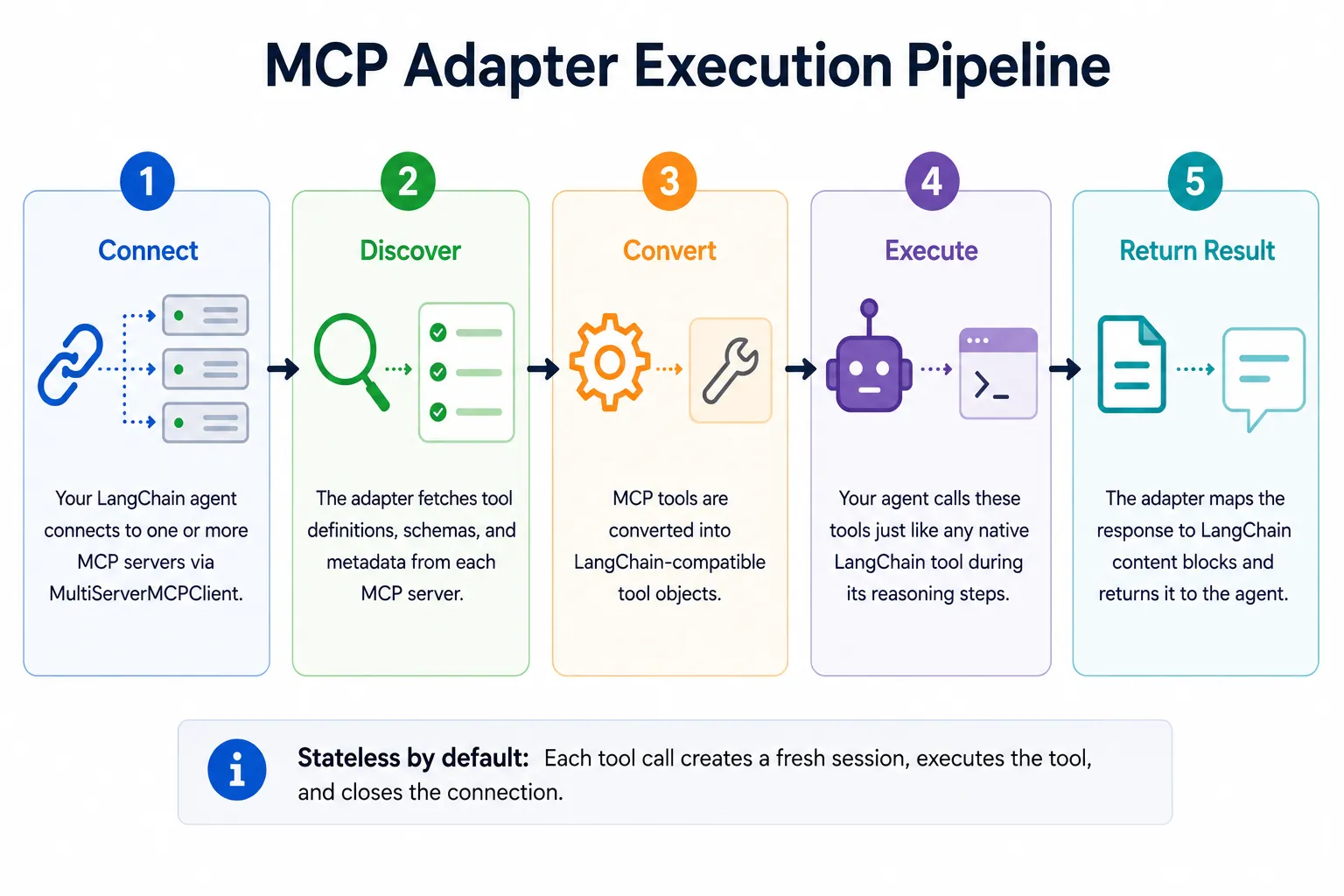 LangChain MCP Adapters: A Complete Developer Guide