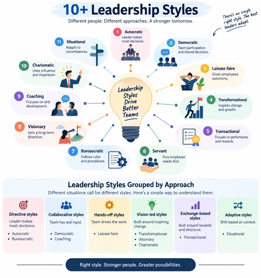 Infographic showing 10+ leadership styles