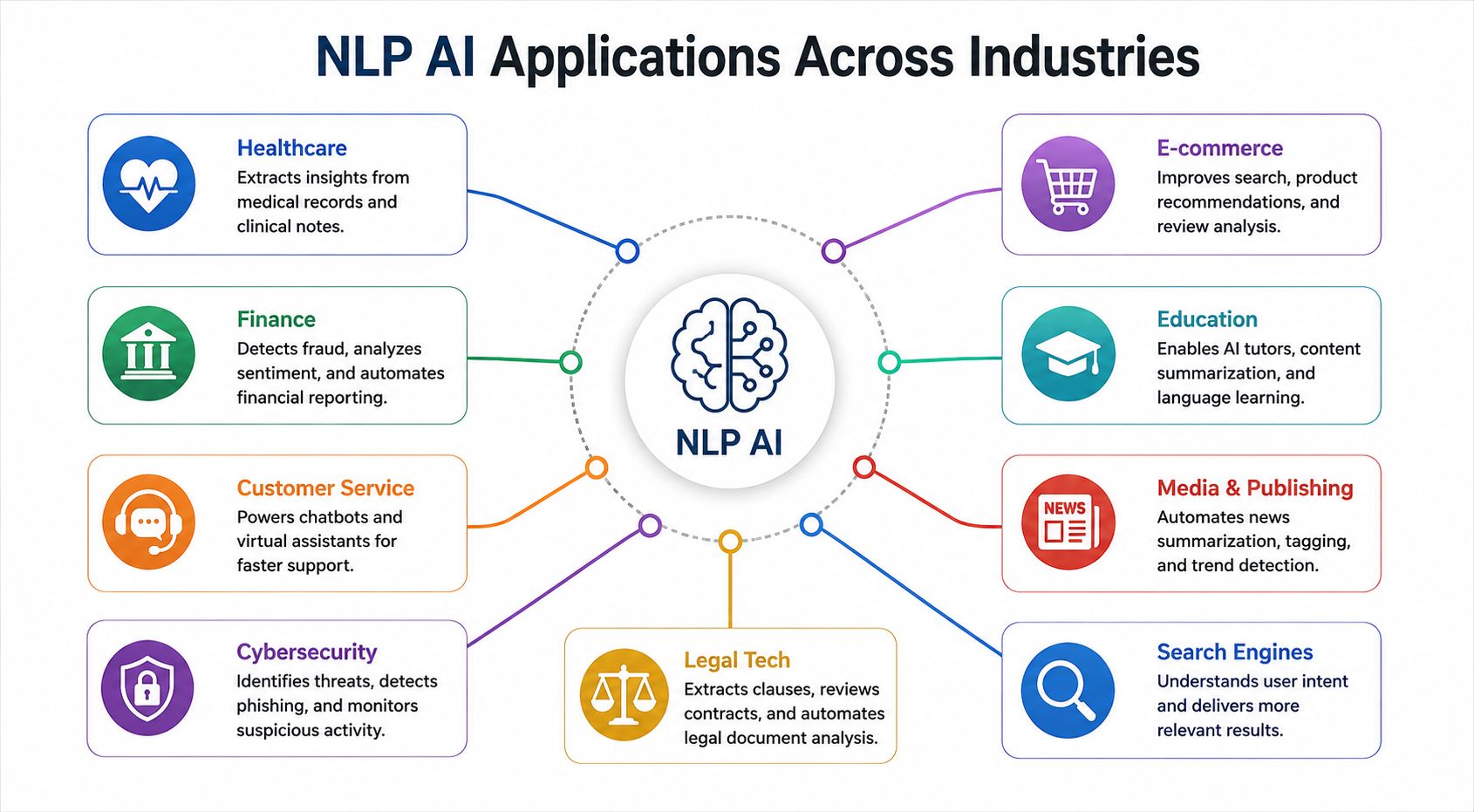 Infographic showing NLP AI applications across industries, including healthcare, finance, e-commerce, education, customer service, media, cybersecurity, legal tech, and search engines.