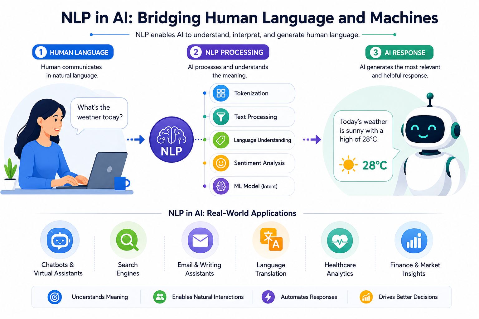 Concise NLP in AI infographic showing the flow from human language input to NLP processing and AI response, with key NLP techniques, real-world applications, and benefits displayed in a clean visual format.