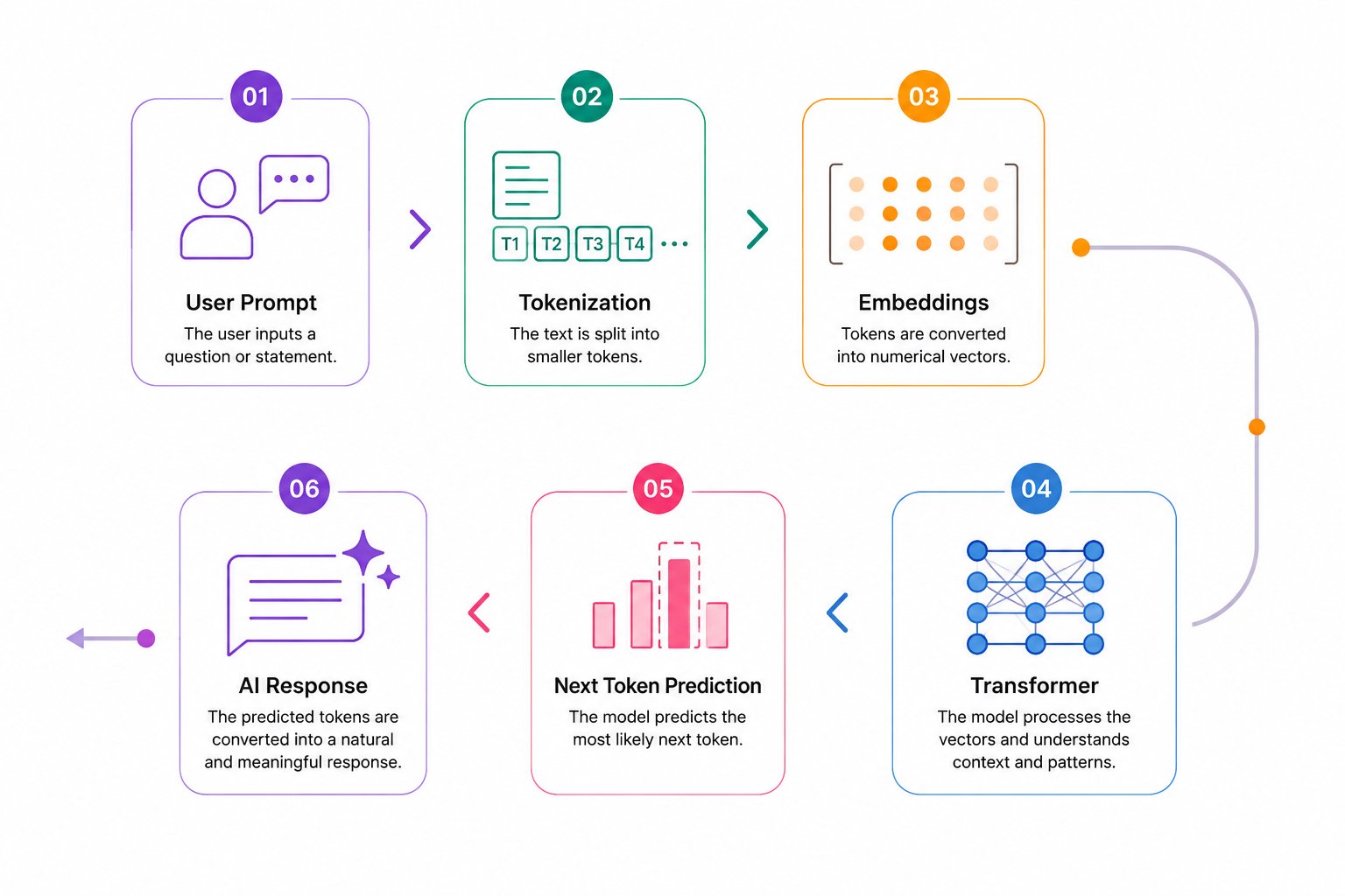 Infographic showing the NLP pipeline from user prompt through tokenization, embeddings, transformer processing, next token prediction, and AI response.