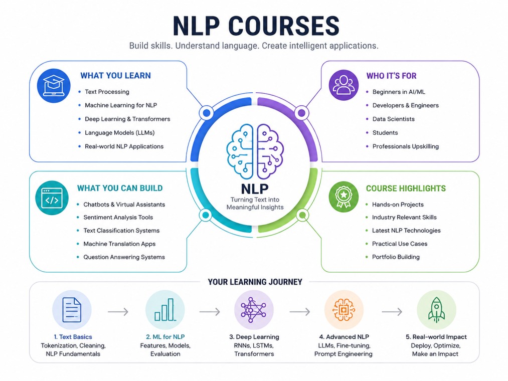 Clean, tech-inspired infographic showcasing the NLP learning journey, key skills, practical applications, and career-focused outcomes in natural language processing.
