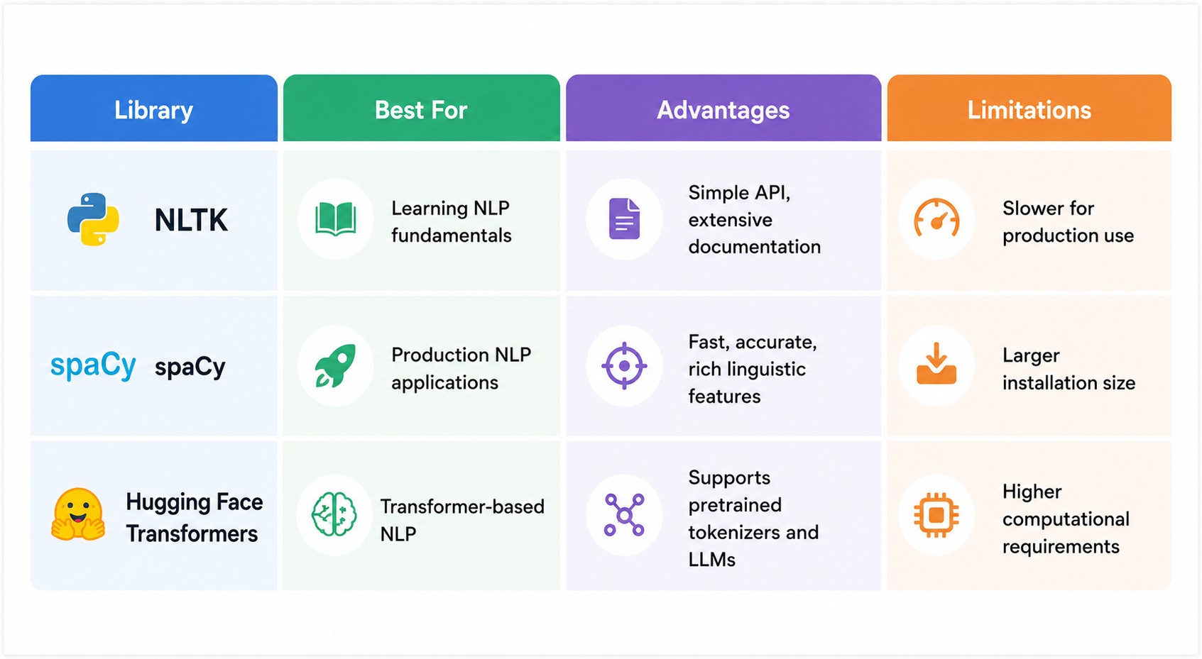 Comparison table of popular NLP libraries including NLTK, spaCy, and Hugging Face Transformers, highlighting their best use cases, key advantages, and limitations for natural language processing projects.