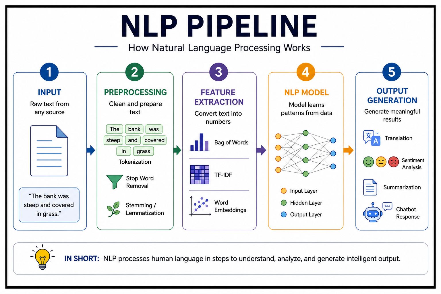 Compact NLP pipeline infographic showing five stages of natural language processing: text input, preprocessing, feature extraction, NLP model, and output generation. The visual uses icons, arrows, and concise labels to illustrate how raw text is transform