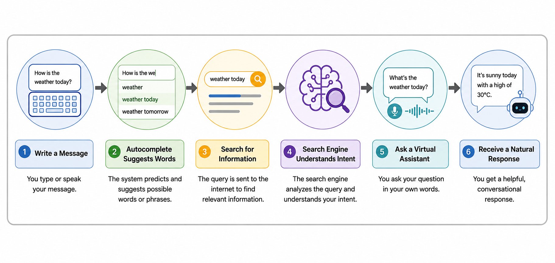 Horizontal infographic illustrating a real world Natural Language Processing (NLP) workflow. The process flows from Write a Message → Autocomplete Suggests Words → Search for Information → Search Engine Understands Intent → Ask a Virtual Assistant → Recei