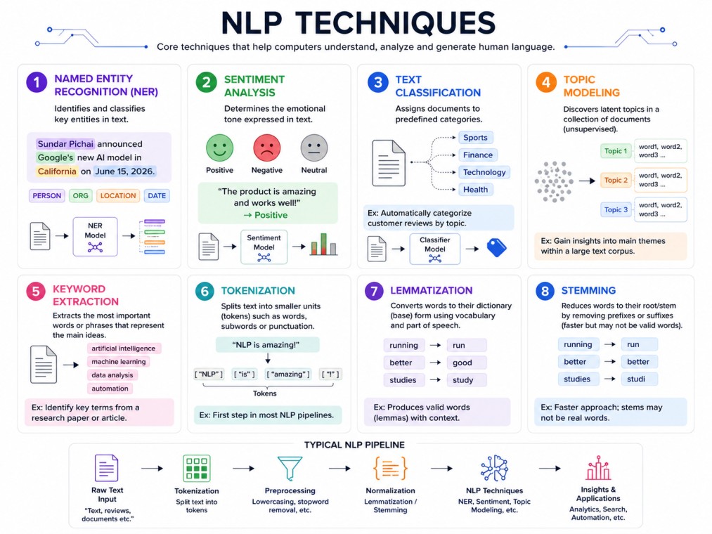 Infographic exClean, tech-style infographic illustrating the core NLP techniques—NER, Sentiment Analysis, Text Classification, Topic Modeling, Keyword Extraction, Tokenization, Lemmatization, and Stemming—within a modern NLP processing pipeline.laining ho