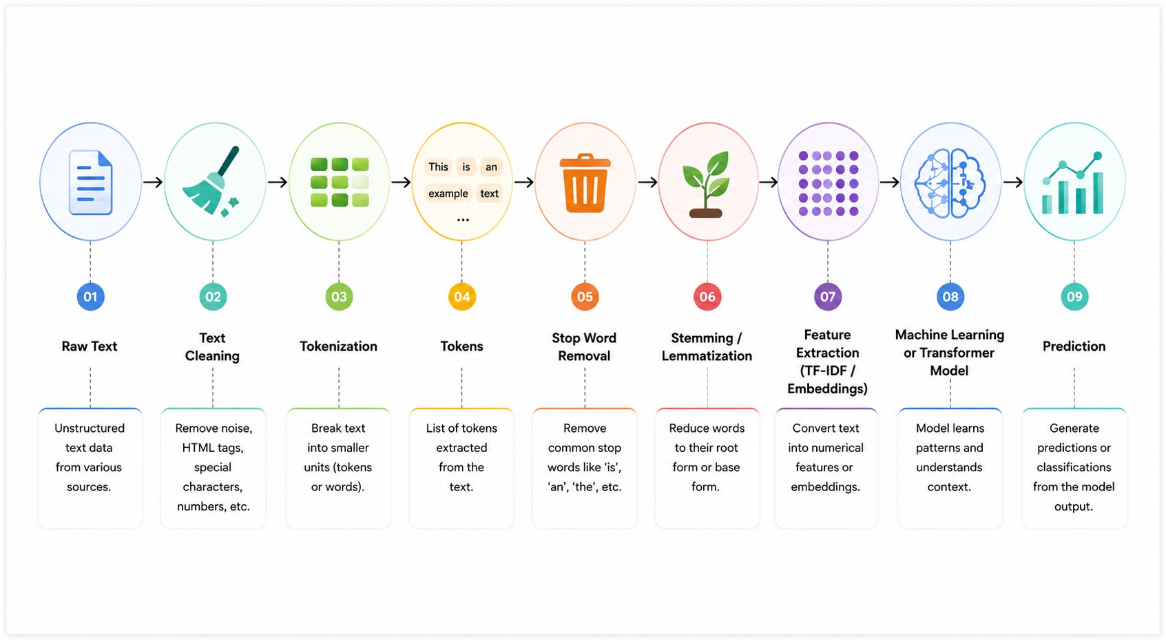 NLP text preprocessing workflow diagram showing raw text, text cleaning, tokenization, tokens, stop word removal, stemming or lemmatization, feature extraction using TF-IDF or embeddings, machine learning or transformer model, and prediction.