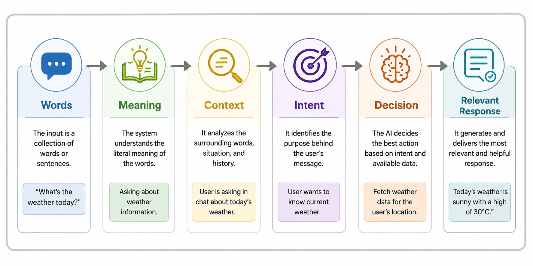 Horizontal infographic showing how an AI system understands language. The workflow progresses through six stages: Words, Meaning, Context, Intent, Decision, and Relevant Response. Each stage includes a simple icon, a brief explanation, and an example, con