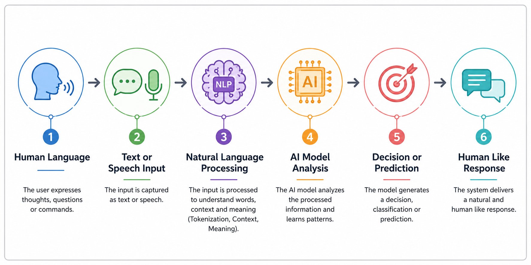 Horizontal infographic illustrating the Natural Language Processing (NLP) workflow. The process flows from Human Language to Text or Speech Input, Natural Language Processing (tokenization, context, and meaning), AI Model Analysis, Decision or Prediction,