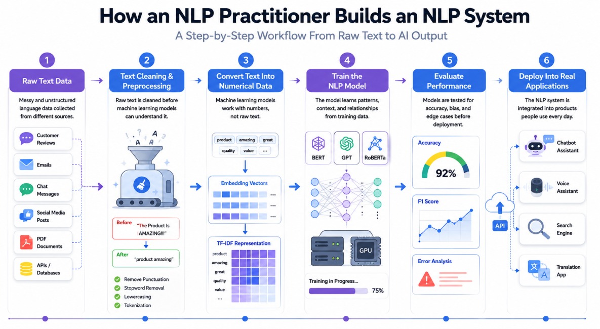 Horizontal 16:9 infographic titled “How an NLP Practitioner Builds an NLP System” showing a six-step NLP workflow from raw text data to AI deployment. The visual includes stages for raw data input, text cleaning and preprocessing, converting text into num