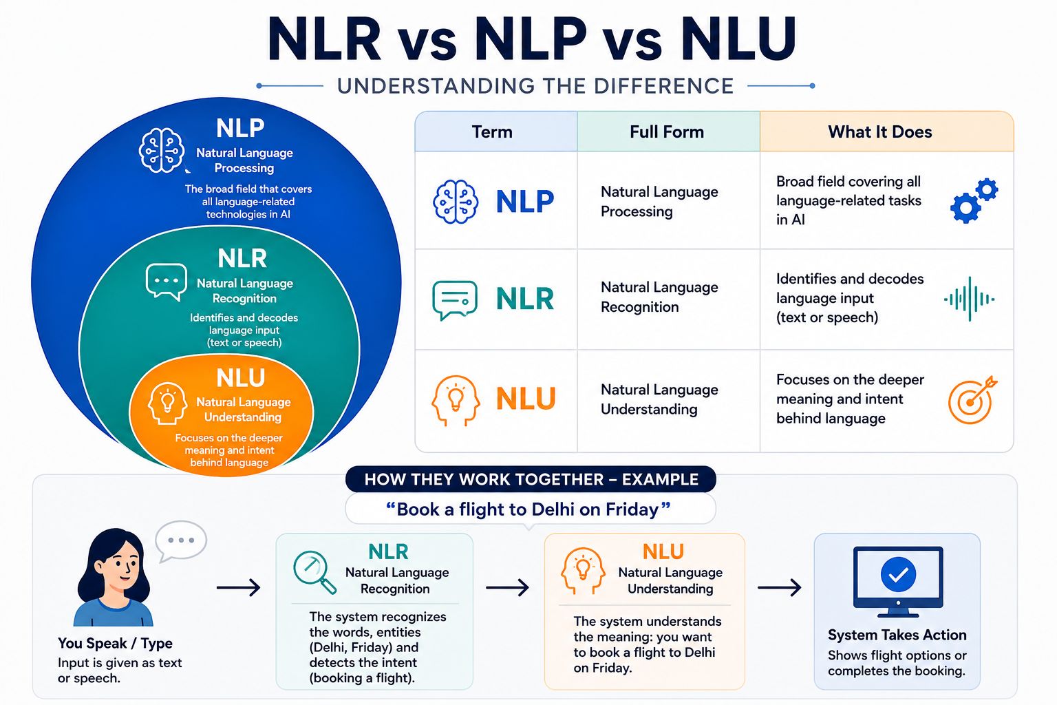 Infographic comparing NLP, NLR, and NLU, showing their definitions, differences, and how they work together to process and understand human language input.