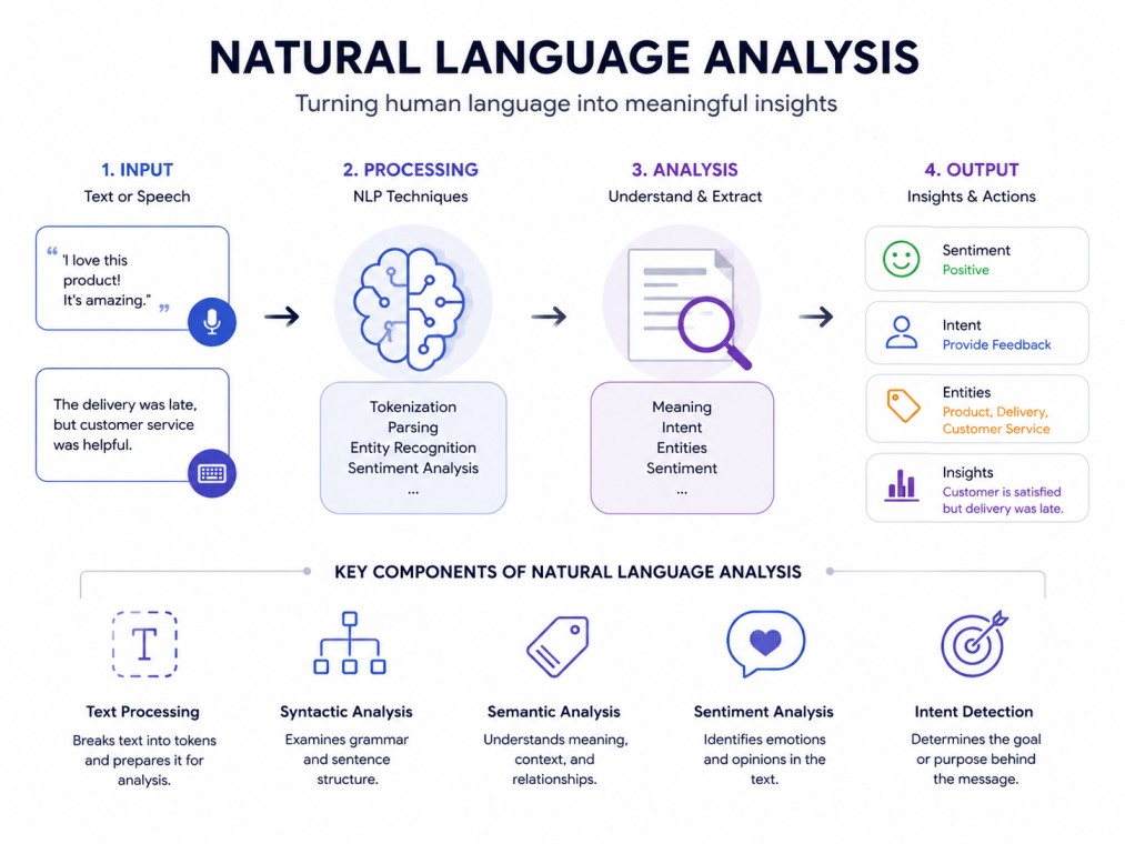 4:3 tech infographic explaining classical Natural Language Analysis techniques on a clean white background. The design highlights Part-of-Speech tagging, Named Entity Recognition, Dependency Parsing, and Regular Expressions using structured NLP workflo