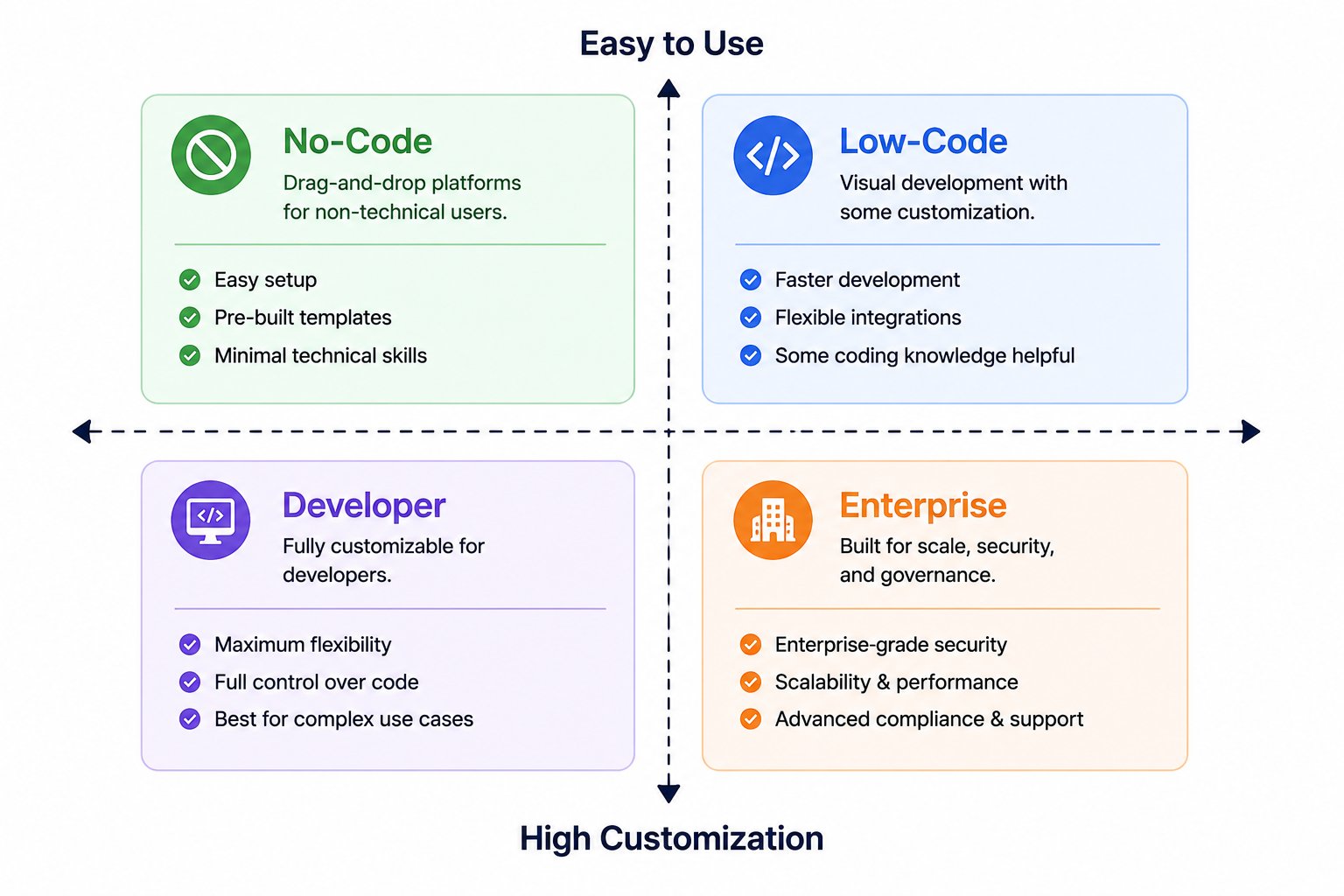 Matrix comparing no-code, low-code, developer, and enterprise AI agent platforms based on ease of use, customization, technical expertise, scalability, and ideal use cases.