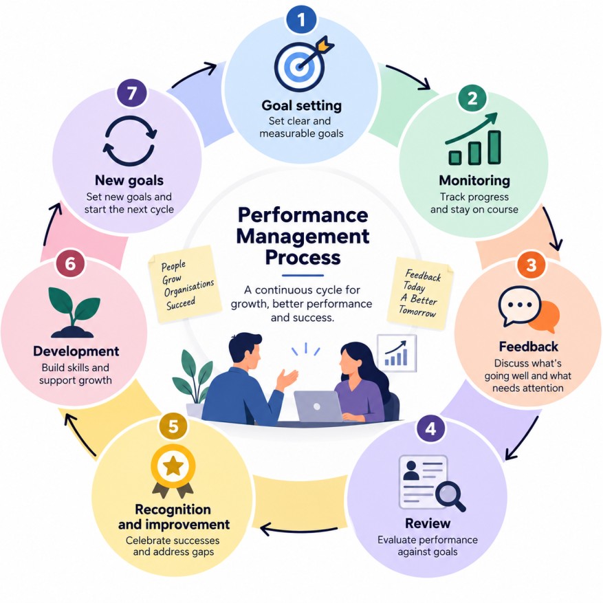 Performance management process shown as a circular cycle with seven stages: goal setting, monitoring, feedback, review, recognition and improvement, development, and new goals.