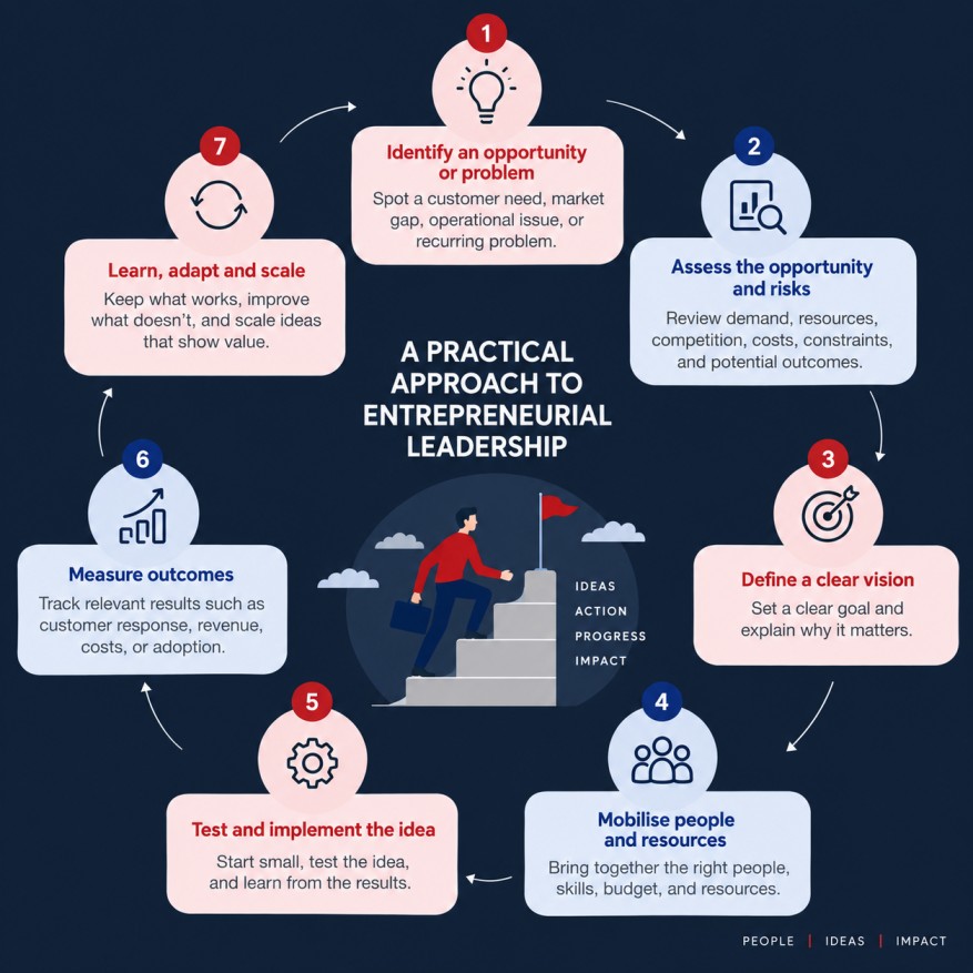 Seven-step entrepreneurial leadership process from identifying an opportunity to learning, adapting, and scaling.