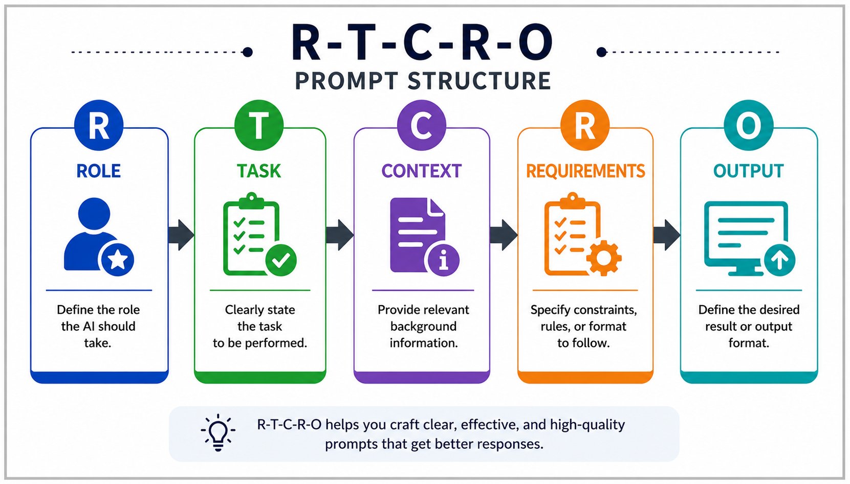 Infographic illustrating the R-T-C-R-O prompt structure in a horizontal workflow. Five connected panels labeled Role, Task, Context, Requirements, and Output are linked with arrows, showing the sequence for writing effective AI prompts. Each panel include