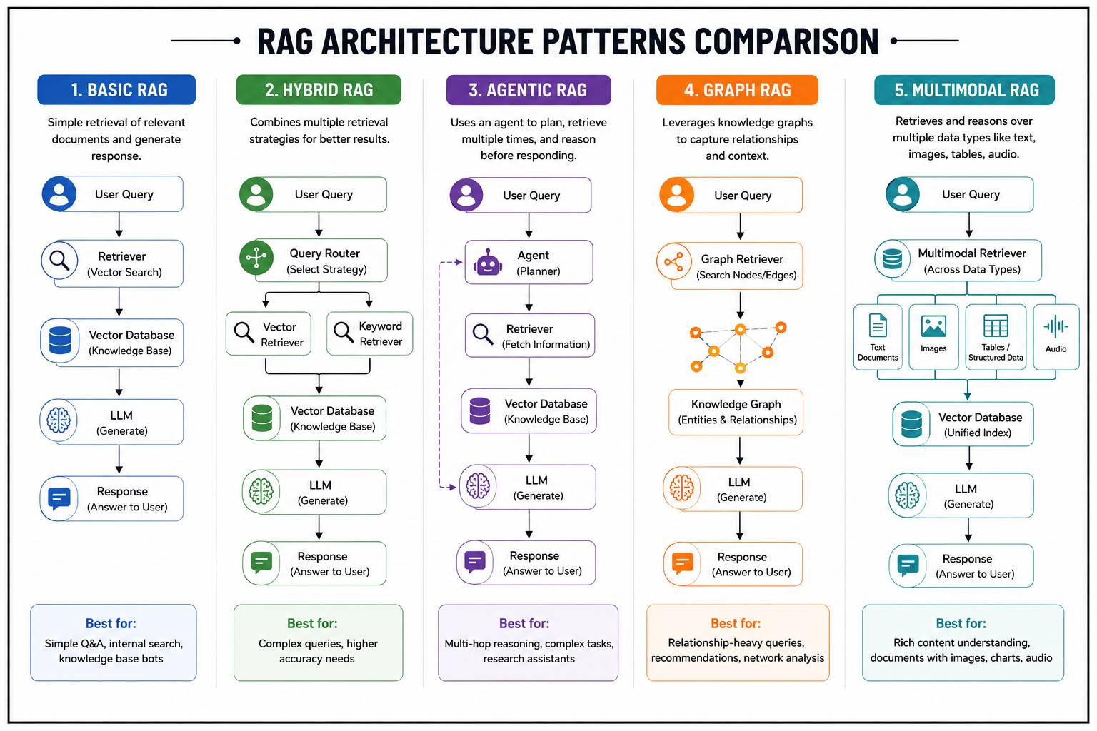 Comparison infographic of five RAG architecture patterns on a white background with a black border. It compares Basic RAG, Hybrid RAG, Agentic RAG, Graph RAG, and Multimodal RAG, showing the workflow, key components, and ideal use cases for each architect