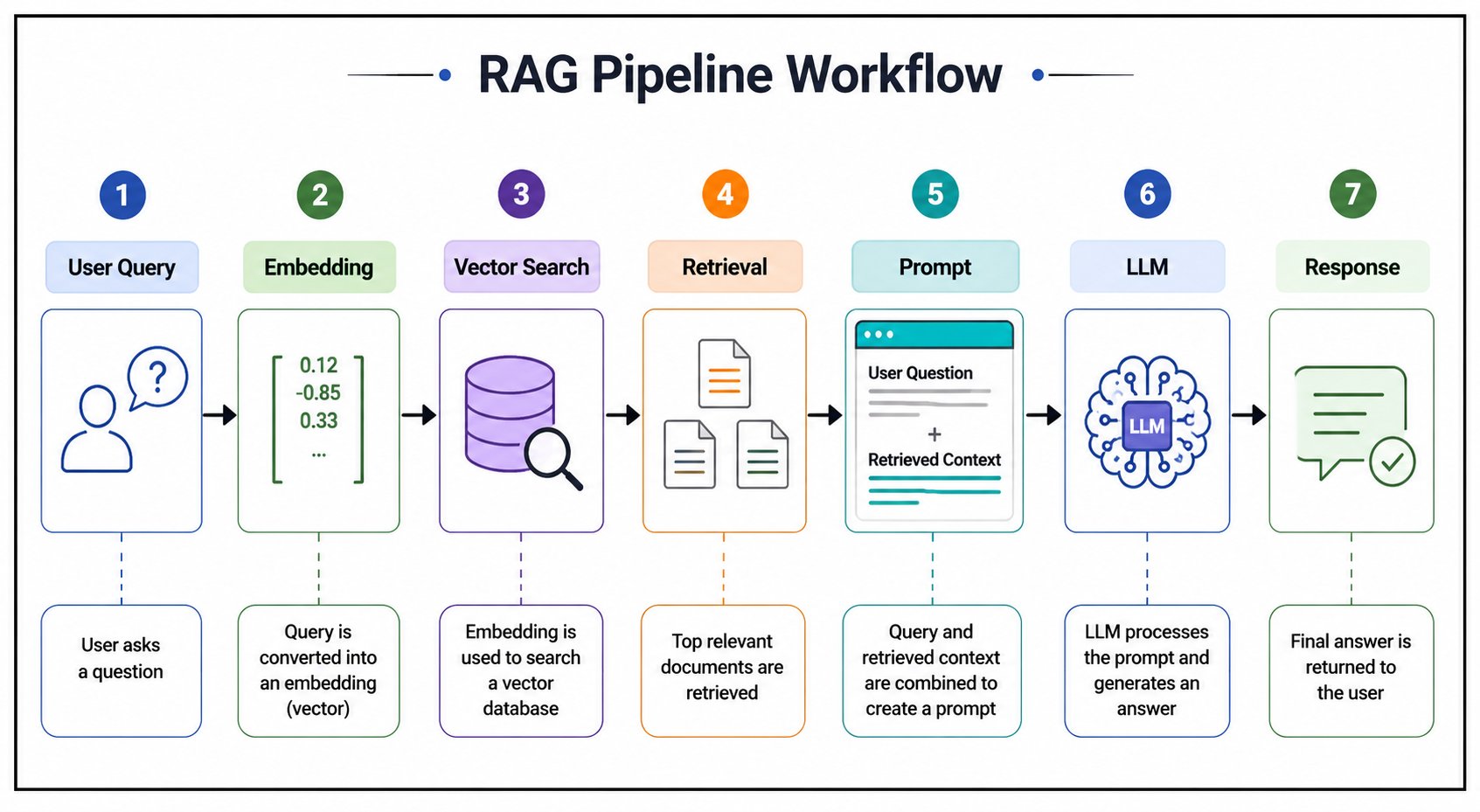 RAG Pipeline Workflow diagram showing the sequence from User Query to Embedding, Vector Search, Retrieval, Prompt creation, Large Language Model (LLM), and Response. The infographic uses a white background, black border, icons, and arrows to illustrate ho