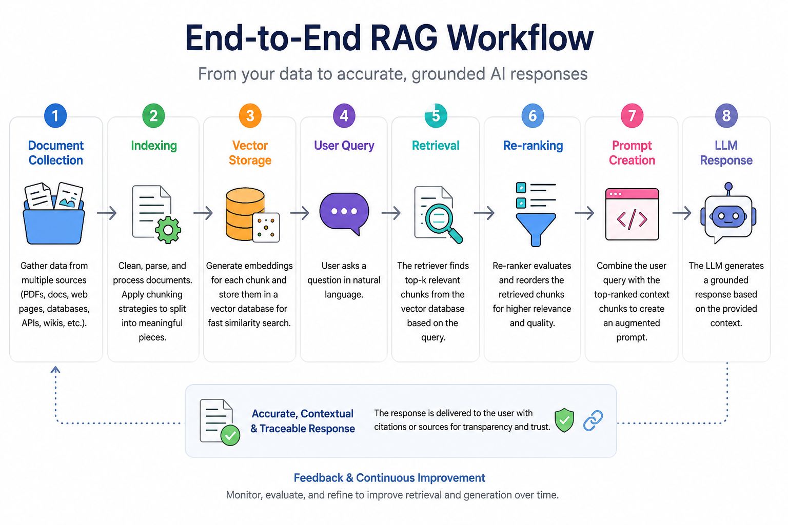 End-to-end RAG workflow diagram showing document collection, indexing, vector storage, user query processing, retrieval, re-ranking, prompt creation, and LLM response generation for accurate AI-powered answers.