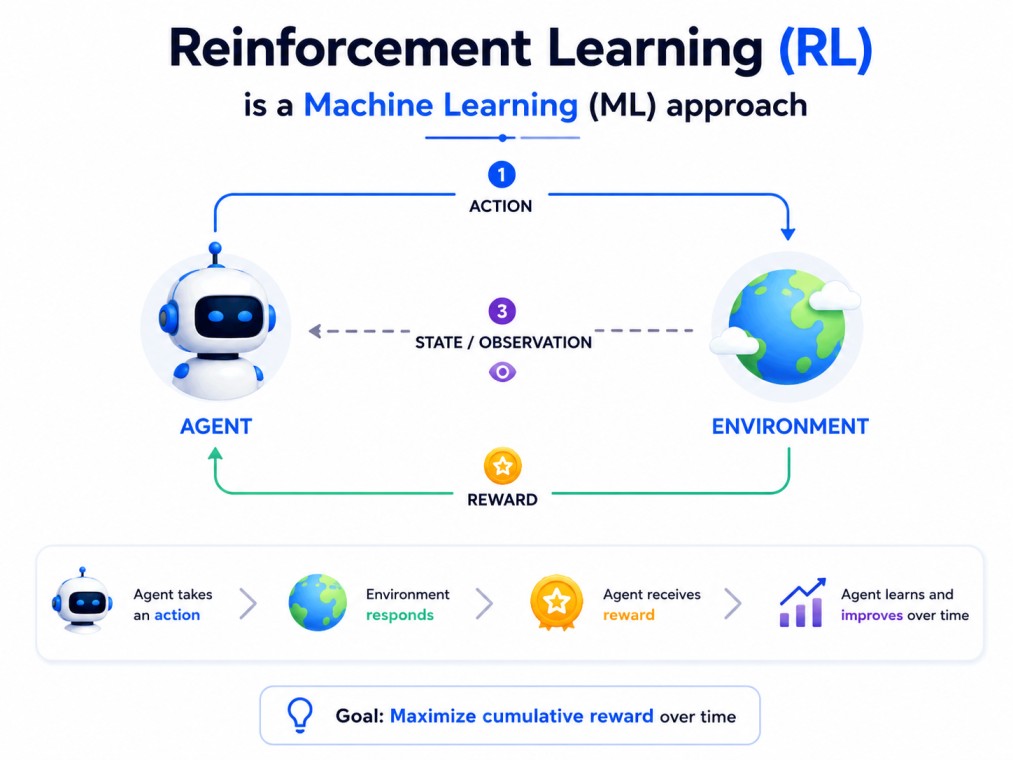 A minimalistic flowchart showing what reinforcement learning in machine learning is