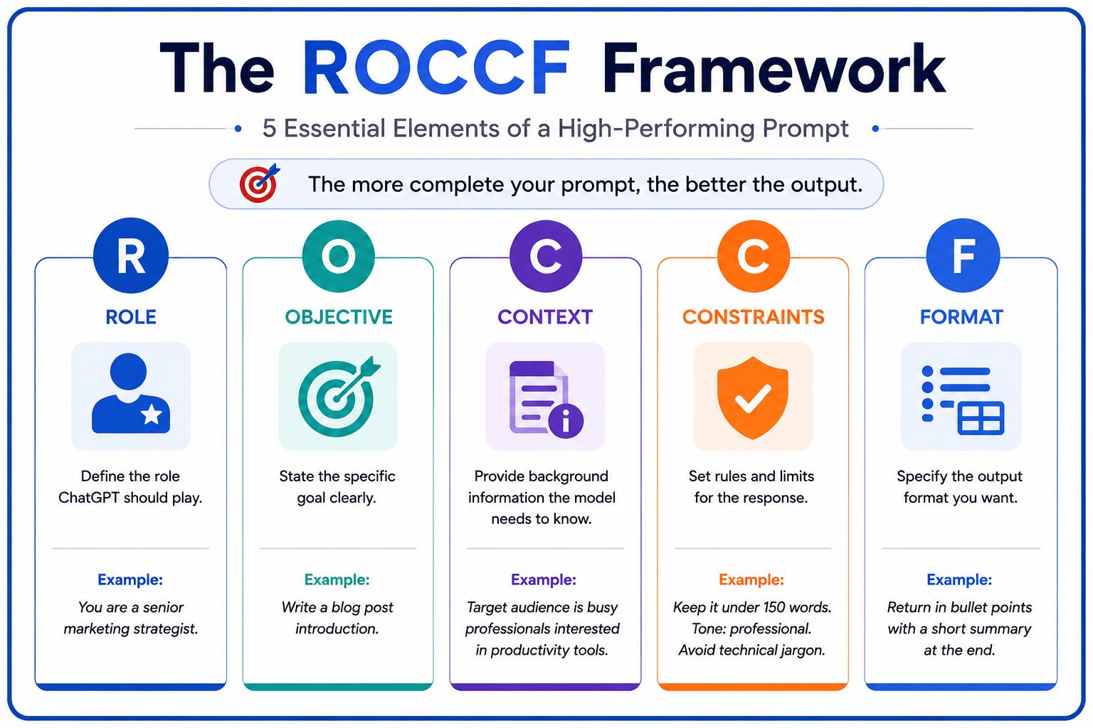 ROCCF Framework infographic showing five essential elements of a high-performing AI prompt: Role, Objective, Context, Constraints, and Format, with icons, examples, and a blue border on a white background.