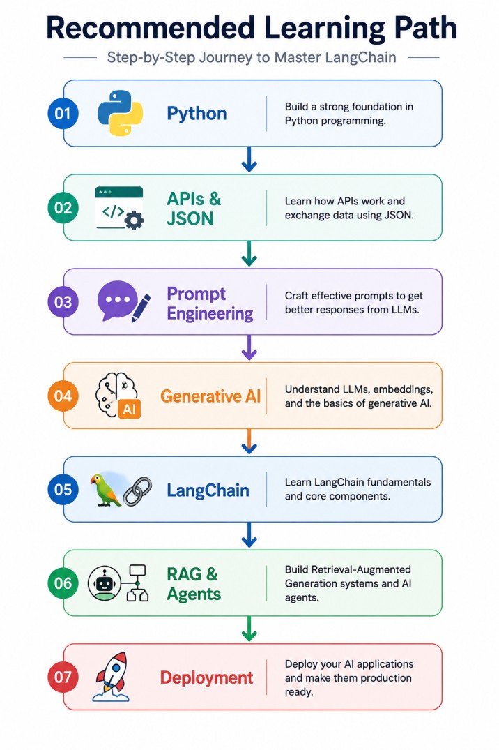 Infographic showing the recommended learning path for LangChain, starting with Python, APIs and JSON, Prompt Engineering, and Generative AI, followed by LangChain fundamentals, RAG and AI Agents, and ending with deployment of production-ready AI applicati