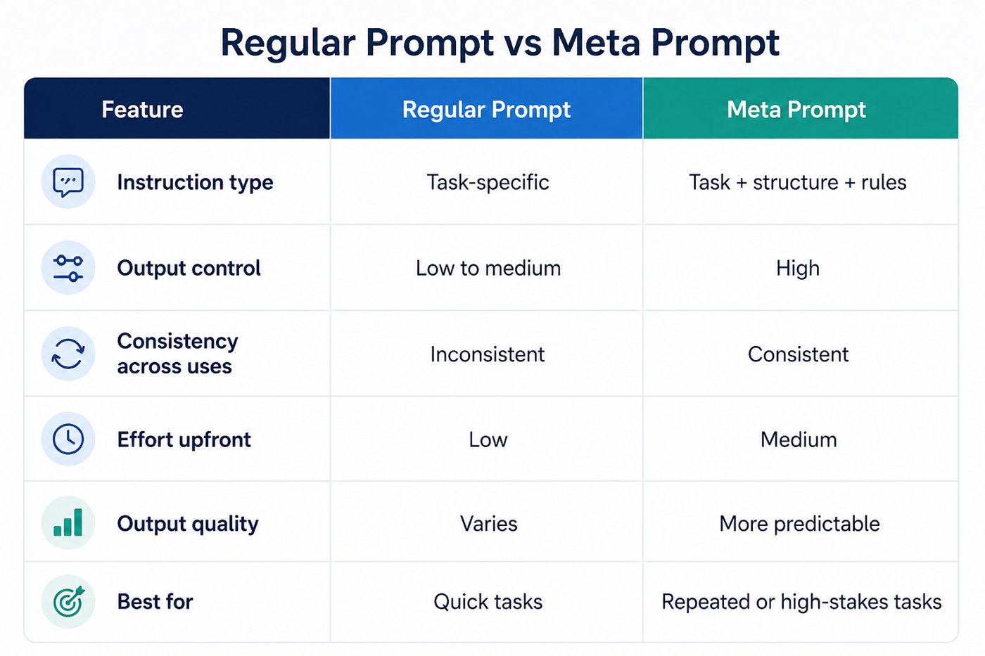 Comparison table showing the differences between a regular prompt and a meta prompt across instruction type, output control, consistency, effort, output quality, and best use cases.