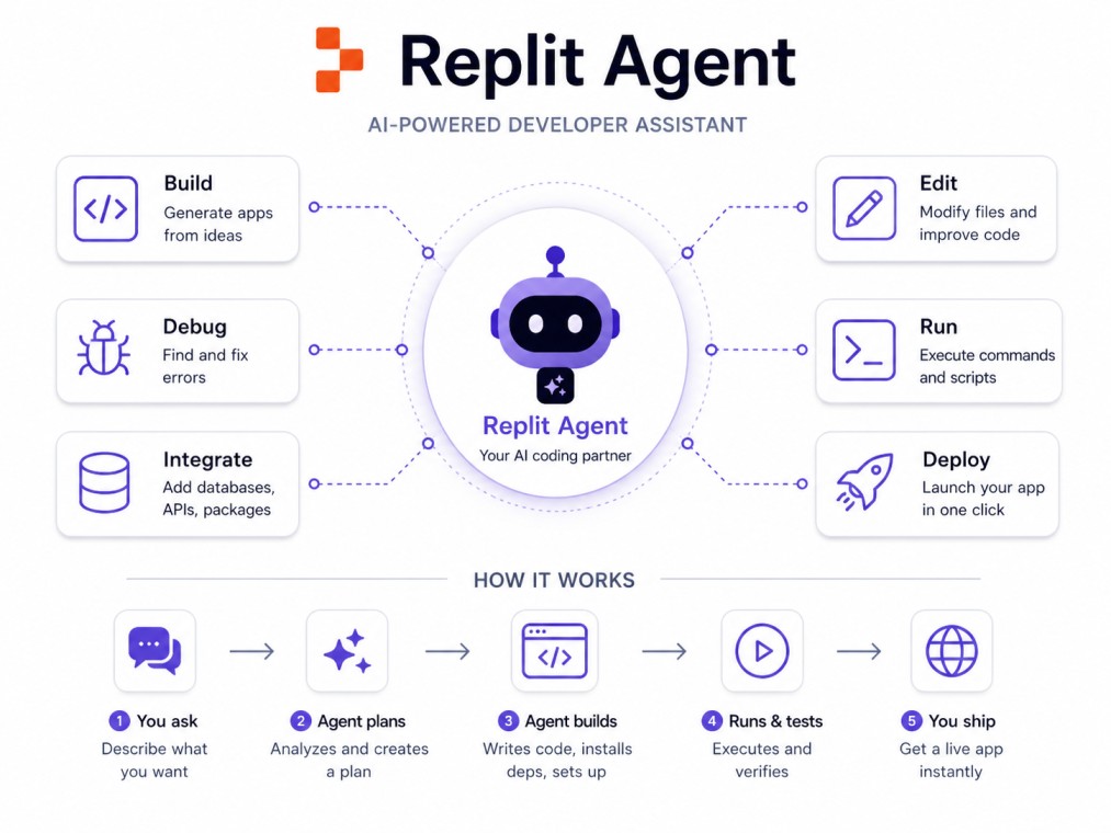 Clean, modern infographic explaining Replit Agent's AI-powered app development workflow, key capabilities, and deployment process on a white background with a tech-focused design.