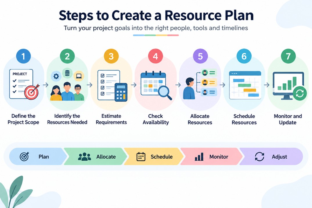 Infographic showing 7 steps to create a resource plan