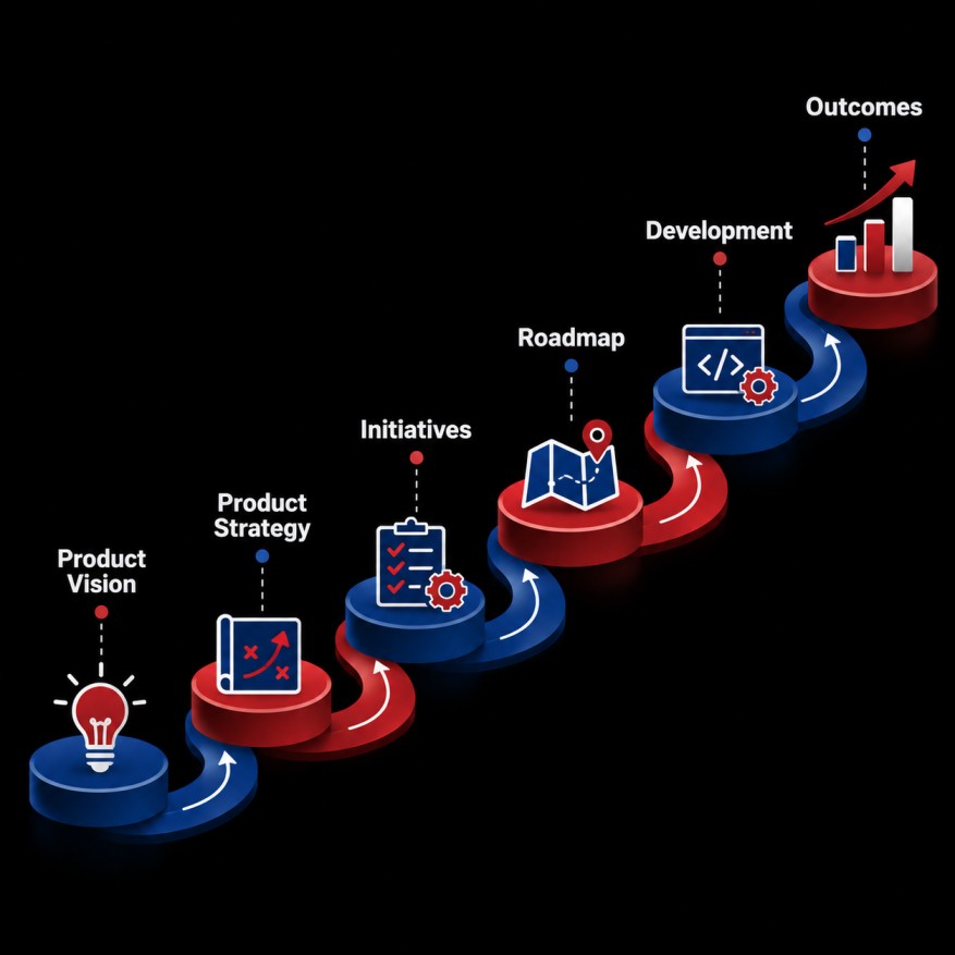 Infographic showing the product strategy process from Product Vision to Product Strategy, Initiatives, Roadmap, Development, and Outcomes.