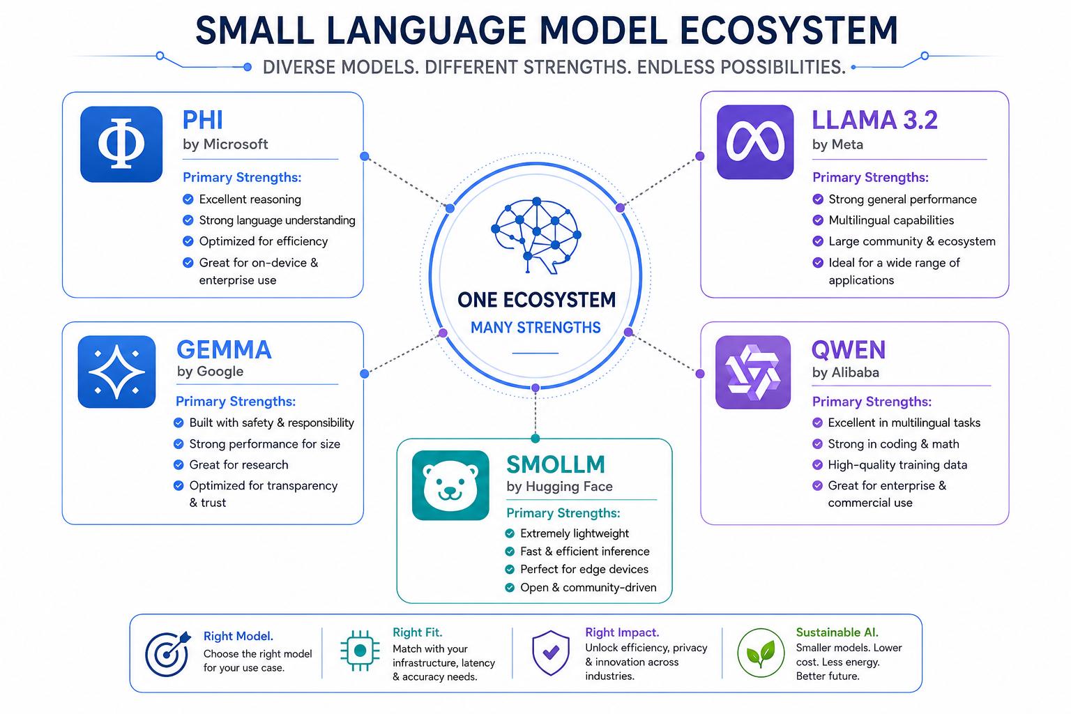 Infographic showing the Small Language Model (SLM) ecosystem with Phi, Llama 3.2, Gemma, Qwen, and SmolLM connected to a central hub. Each model is paired with its primary strengths, highlighting reasoning, multilingual support, efficiency, safety, coding