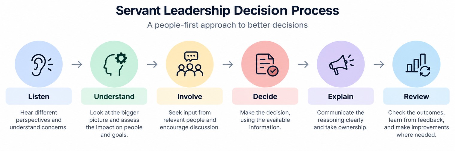 Servant leadership decision-making process showing six steps: listen, understand, involve, decide, explain, and review.