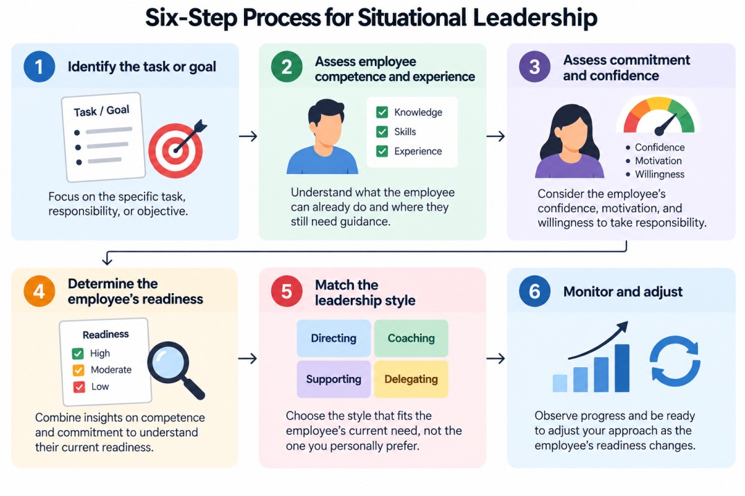 Six-step situational leadership process from identifying the task to monitoring and adjusting the leadership approach.