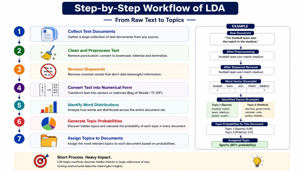 Infographic showing the step-by-step workflow of Latent Dirichlet Allocation (LDA) for topic modeling. The visual explains seven stages including collecting text documents, cleaning and preprocessing text, removing stopwords, converting text into numerica