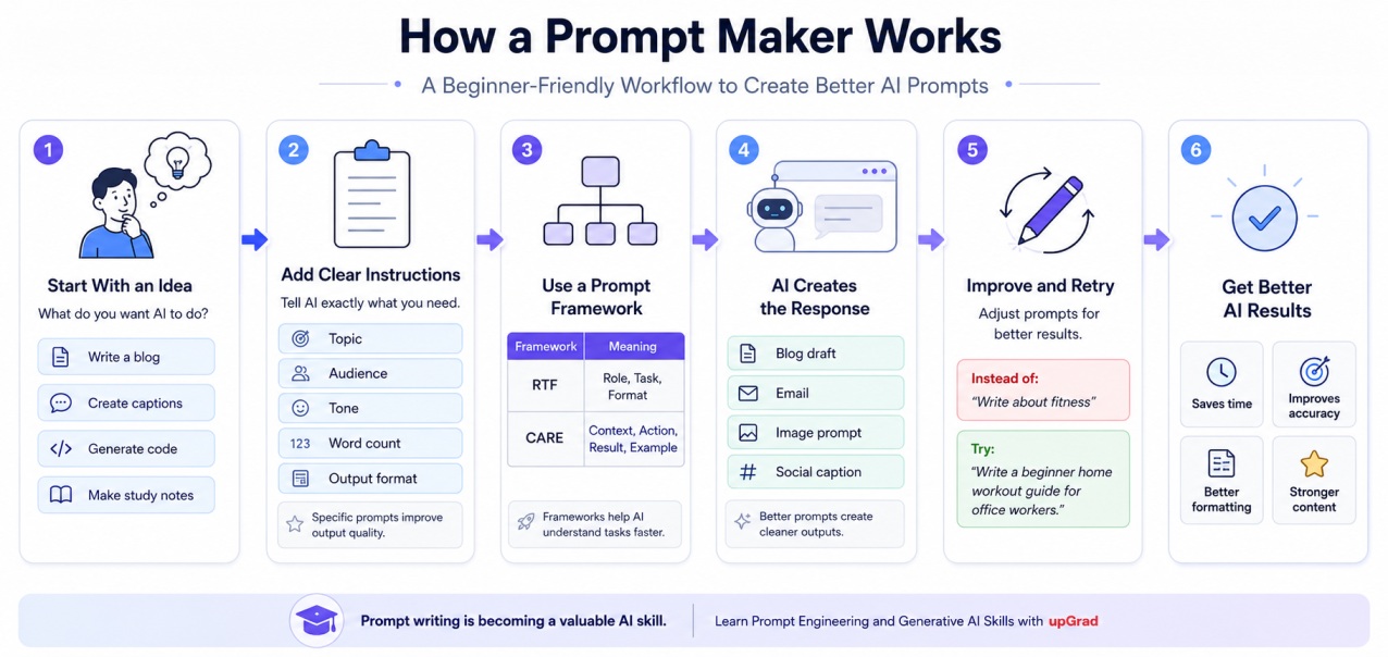 Infographic showing how a prompt maker works for beginners including idea generation, prompt structure, AI output creation, and prompt refinement workflow.