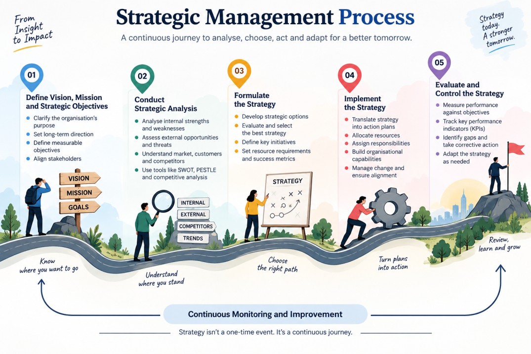 Business continuity management lifecycle infographic showing eight steps from defining scope and identifying risks to BIA, recovery requirements, strategies, planning, testing, and continuous improvement.