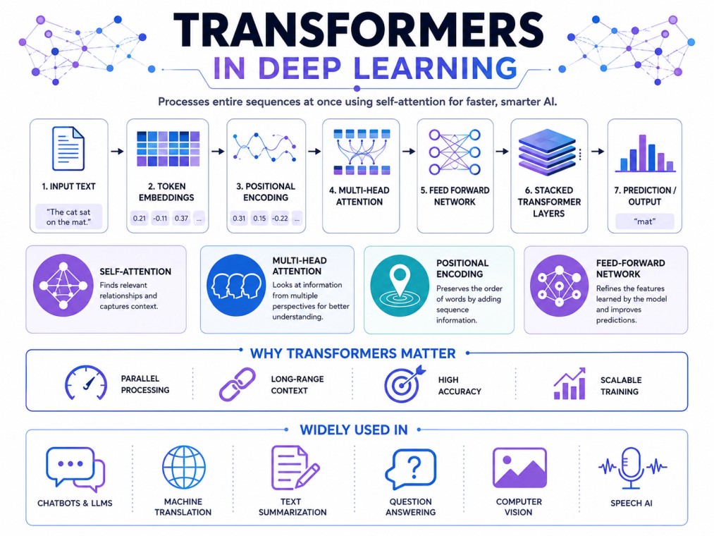 A clean, tech-inspired infographic illustrating Transformer architecture in deep learning, showcasing self-attention, multi-head attention, and modern AI applications through a clear visual workflow.