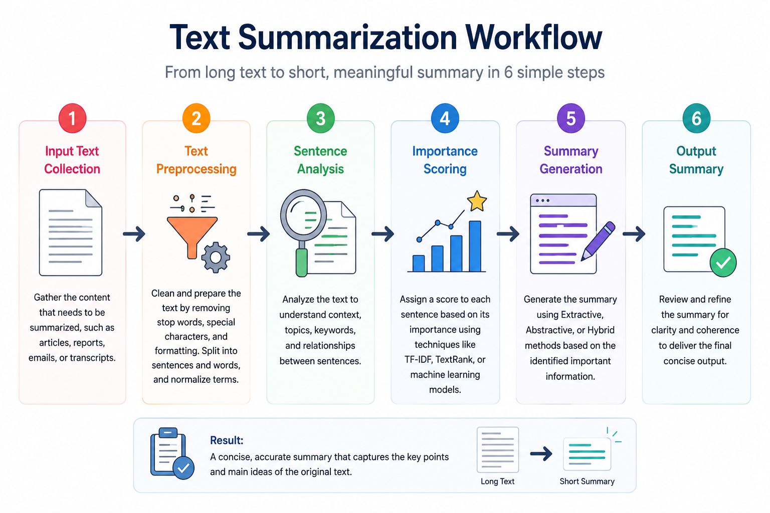 Text summarization workflow diagram illustrating six stages: input text collection, text preprocessing, sentence analysis, importance scoring, summary generation, and output summary, showing how AI converts long documents into concise and meaningful summa