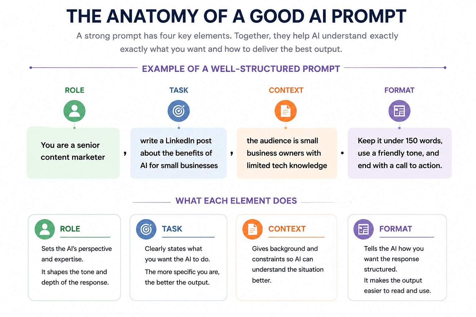 Infographic explaining the anatomy of a good AI prompt with four key elements: role, task, context, and format, along with a structured prompt example.