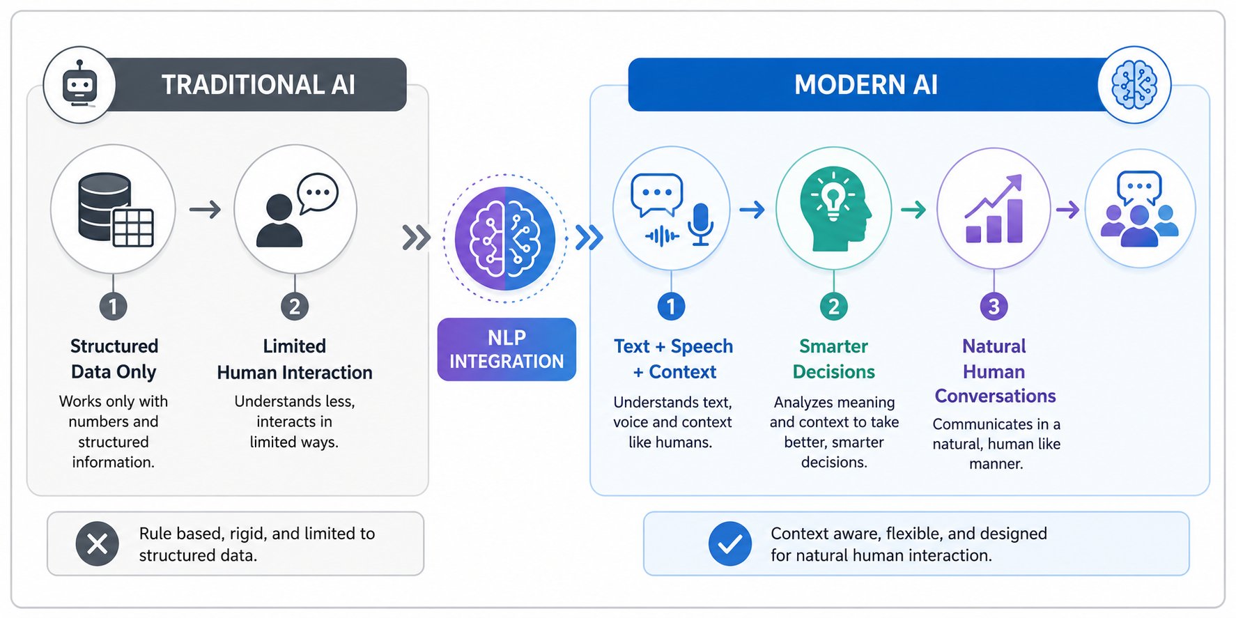 Horizontal infographic comparing Traditional AI and Modern AI with NLP integration. The left side shows Traditional AI processing structured data with limited human interaction. The center highlights NLP integration as the transition point. The right side