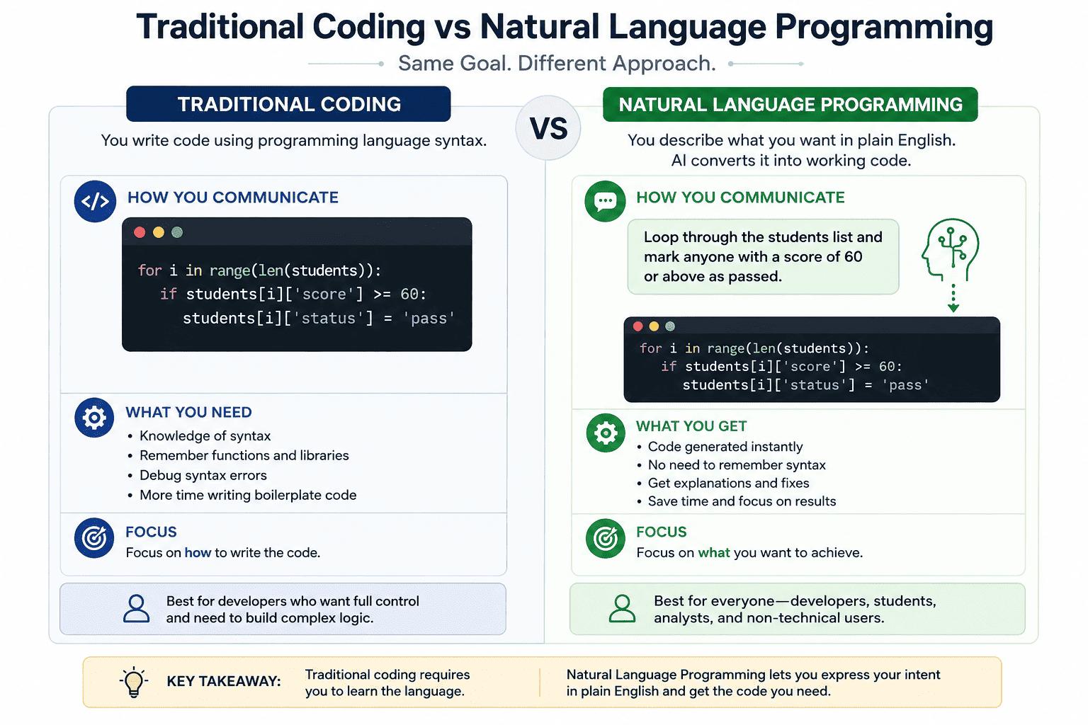 Infographic explaining Prompt Engineering with a clean white background and modern tech-style design. The visual shows how prompts interact with AI models through a step-by-step workflow: prompt input, AI processing, and generated output.